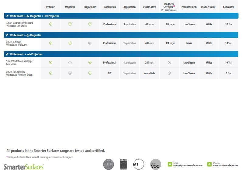 Double and triple functionality products for Magnetic Whiteboard and Projection functionalities United States